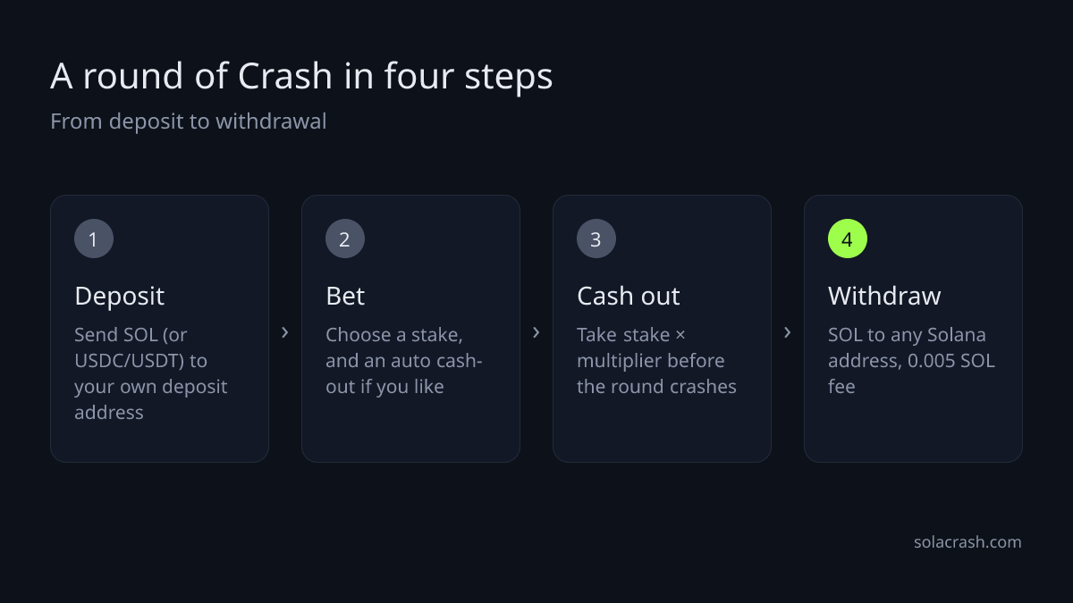 Four steps: deposit SOL, place a bet before the round, cash out before the plane crashes, withdraw to your wallet.
