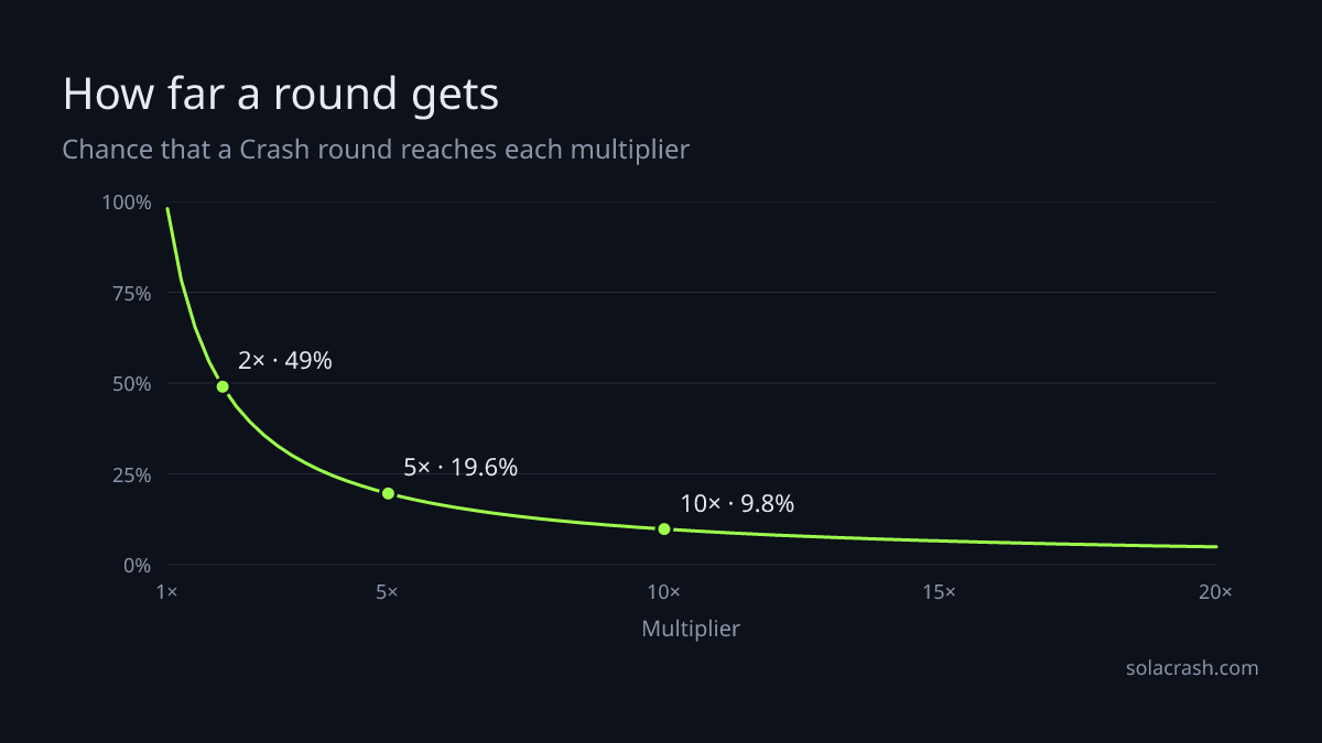 Line chart: the chance a round reaches a multiplier falls as 0.98 divided by the multiplier — 49% reach 2×, 19.6% reach 5×, 9.8% reach 10×, 4.9% reach 20×.