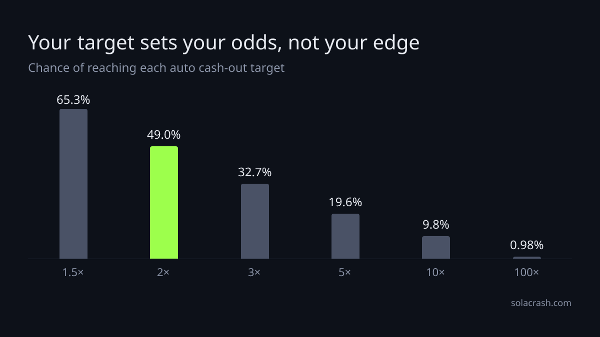 Column chart of the chance to reach each cash-out target: 1.5× 65.3%, 2× 49.0%, 3× 32.7%, 5× 19.6%, 10× 9.8%, 100× 1.0%. Each target returns 98% on average.