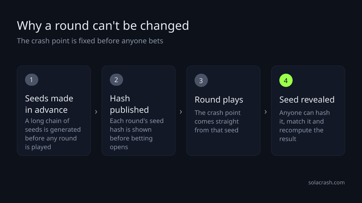 Four steps: the seed chain is generated in advance; each round's seed hash is published before betting; the crash point is computed from the seed; the seed is revealed after the round so anyone can recompute it.